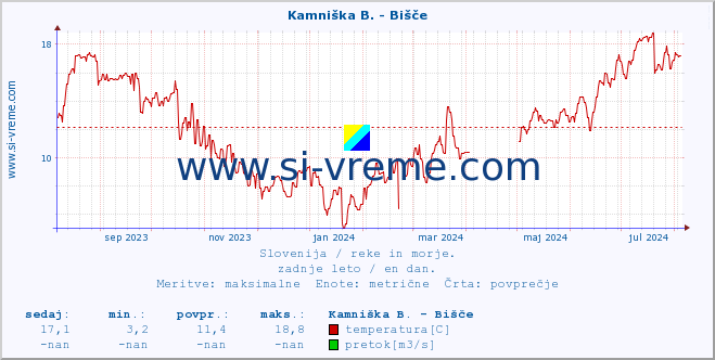 POVPREČJE :: Kamniška B. - Bišče :: temperatura | pretok | višina :: zadnje leto / en dan.