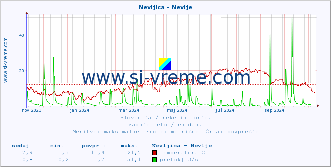 POVPREČJE :: Nevljica - Nevlje :: temperatura | pretok | višina :: zadnje leto / en dan.