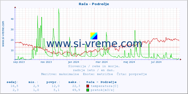 POVPREČJE :: Rača - Podrečje :: temperatura | pretok | višina :: zadnje leto / en dan.