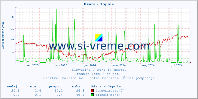 POVPREČJE :: Pšata - Topole :: temperatura | pretok | višina :: zadnje leto / en dan.