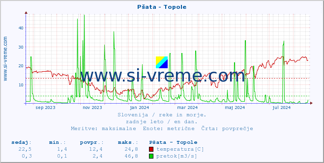 POVPREČJE :: Pšata - Topole :: temperatura | pretok | višina :: zadnje leto / en dan.