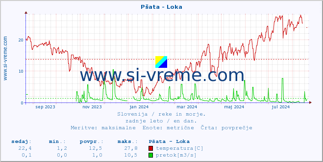 POVPREČJE :: Pšata - Loka :: temperatura | pretok | višina :: zadnje leto / en dan.