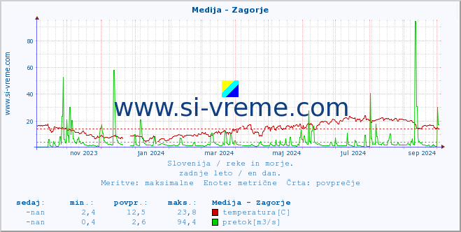 POVPREČJE :: Medija - Zagorje :: temperatura | pretok | višina :: zadnje leto / en dan.