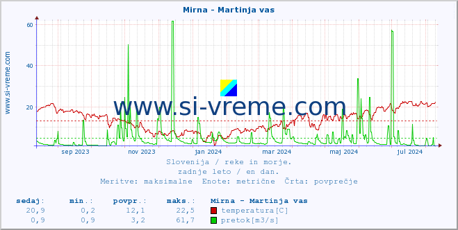 POVPREČJE :: Mirna - Martinja vas :: temperatura | pretok | višina :: zadnje leto / en dan.