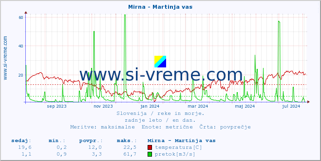 POVPREČJE :: Mirna - Martinja vas :: temperatura | pretok | višina :: zadnje leto / en dan.