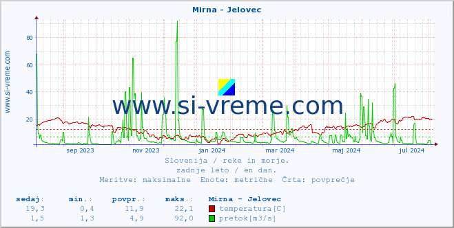 POVPREČJE :: Mirna - Jelovec :: temperatura | pretok | višina :: zadnje leto / en dan.