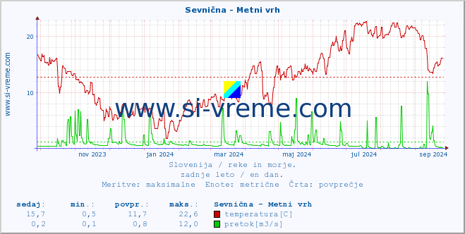 POVPREČJE :: Sevnična - Metni vrh :: temperatura | pretok | višina :: zadnje leto / en dan.