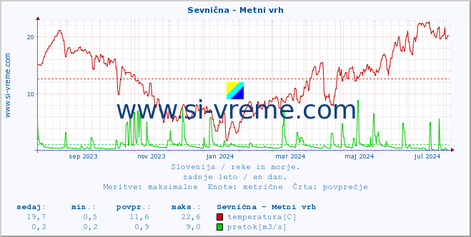 POVPREČJE :: Sevnična - Metni vrh :: temperatura | pretok | višina :: zadnje leto / en dan.