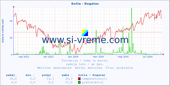 POVPREČJE :: Sotla - Rogatec :: temperatura | pretok | višina :: zadnje leto / en dan.