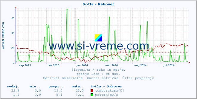 POVPREČJE :: Sotla - Rakovec :: temperatura | pretok | višina :: zadnje leto / en dan.