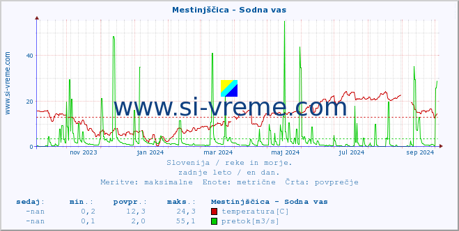 POVPREČJE :: Mestinjščica - Sodna vas :: temperatura | pretok | višina :: zadnje leto / en dan.