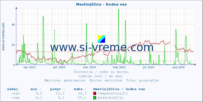 POVPREČJE :: Mestinjščica - Sodna vas :: temperatura | pretok | višina :: zadnje leto / en dan.