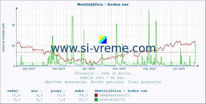 POVPREČJE :: Mestinjščica - Sodna vas :: temperatura | pretok | višina :: zadnje leto / en dan.