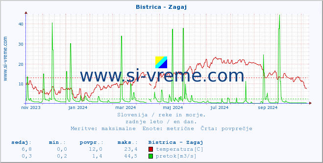 POVPREČJE :: Bistrica - Zagaj :: temperatura | pretok | višina :: zadnje leto / en dan.