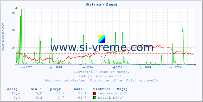 POVPREČJE :: Bistrica - Zagaj :: temperatura | pretok | višina :: zadnje leto / en dan.