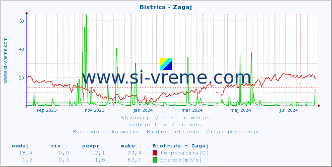 POVPREČJE :: Bistrica - Zagaj :: temperatura | pretok | višina :: zadnje leto / en dan.