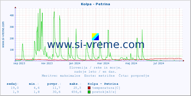 POVPREČJE :: Kolpa - Petrina :: temperatura | pretok | višina :: zadnje leto / en dan.