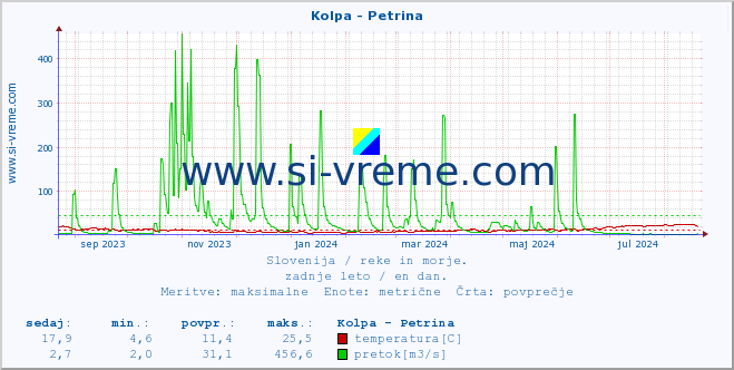 POVPREČJE :: Kolpa - Petrina :: temperatura | pretok | višina :: zadnje leto / en dan.