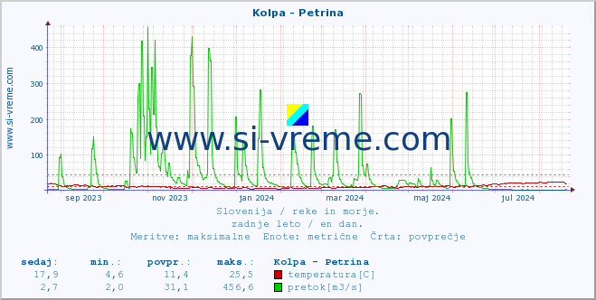 POVPREČJE :: Kolpa - Petrina :: temperatura | pretok | višina :: zadnje leto / en dan.