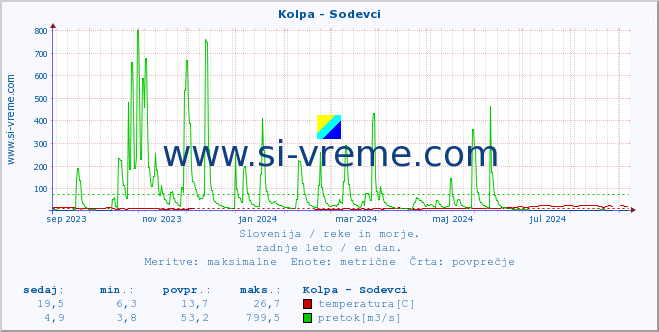 POVPREČJE :: Kolpa - Sodevci :: temperatura | pretok | višina :: zadnje leto / en dan.