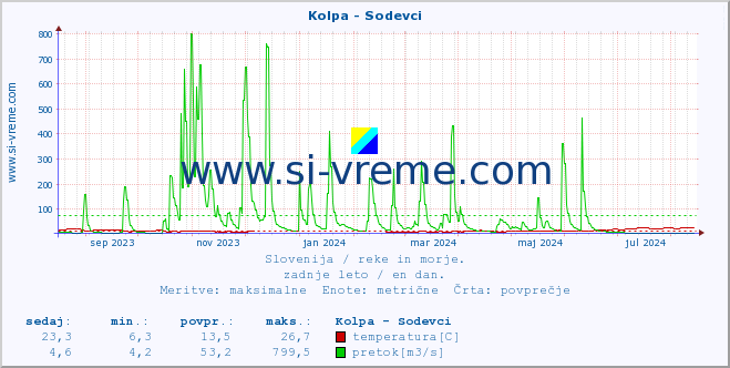 POVPREČJE :: Kolpa - Sodevci :: temperatura | pretok | višina :: zadnje leto / en dan.