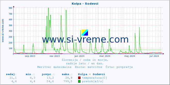 POVPREČJE :: Kolpa - Sodevci :: temperatura | pretok | višina :: zadnje leto / en dan.