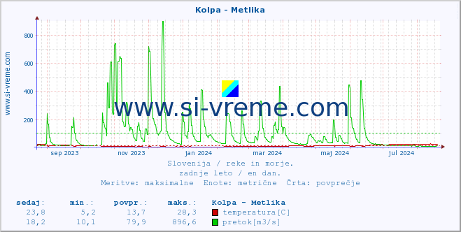 POVPREČJE :: Kolpa - Metlika :: temperatura | pretok | višina :: zadnje leto / en dan.