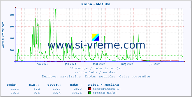 POVPREČJE :: Kolpa - Metlika :: temperatura | pretok | višina :: zadnje leto / en dan.