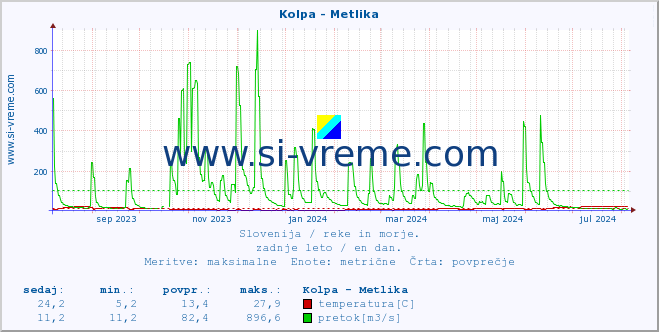 POVPREČJE :: Kolpa - Metlika :: temperatura | pretok | višina :: zadnje leto / en dan.