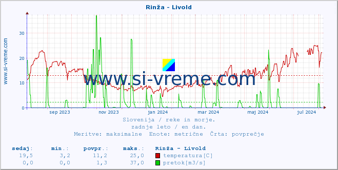 POVPREČJE :: Rinža - Livold :: temperatura | pretok | višina :: zadnje leto / en dan.