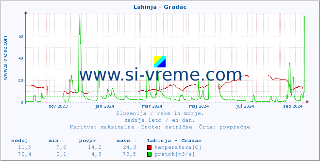 POVPREČJE :: Lahinja - Gradac :: temperatura | pretok | višina :: zadnje leto / en dan.