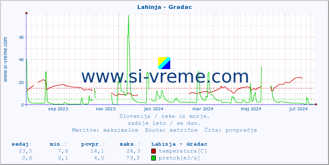 POVPREČJE :: Lahinja - Gradac :: temperatura | pretok | višina :: zadnje leto / en dan.