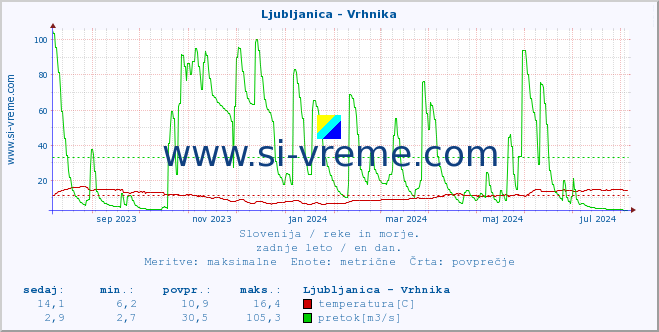 POVPREČJE :: Ljubljanica - Vrhnika :: temperatura | pretok | višina :: zadnje leto / en dan.