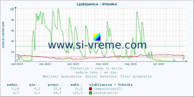 POVPREČJE :: Ljubljanica - Vrhnika :: temperatura | pretok | višina :: zadnje leto / en dan.