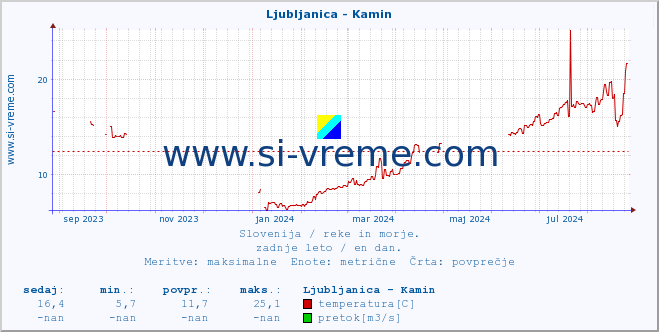 POVPREČJE :: Ljubljanica - Kamin :: temperatura | pretok | višina :: zadnje leto / en dan.