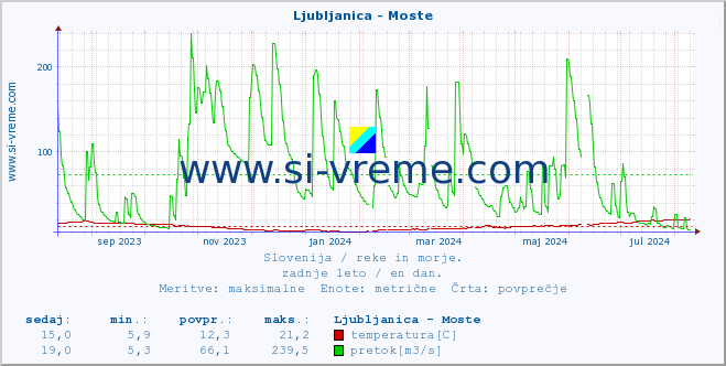 POVPREČJE :: Ljubljanica - Moste :: temperatura | pretok | višina :: zadnje leto / en dan.