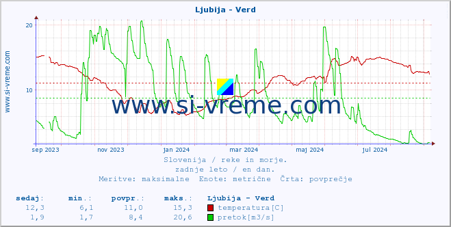 POVPREČJE :: Ljubija - Verd :: temperatura | pretok | višina :: zadnje leto / en dan.