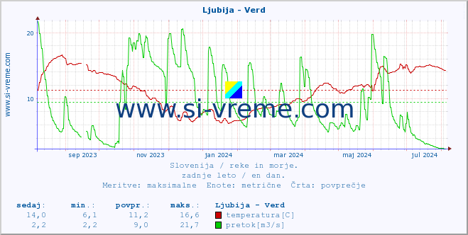 POVPREČJE :: Ljubija - Verd :: temperatura | pretok | višina :: zadnje leto / en dan.