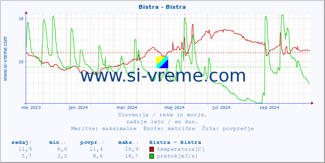 POVPREČJE :: Bistra - Bistra :: temperatura | pretok | višina :: zadnje leto / en dan.