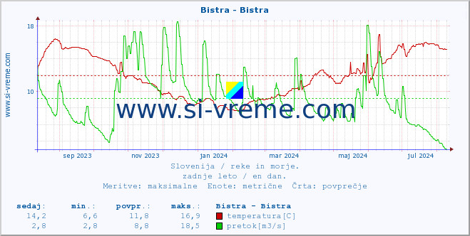 POVPREČJE :: Bistra - Bistra :: temperatura | pretok | višina :: zadnje leto / en dan.