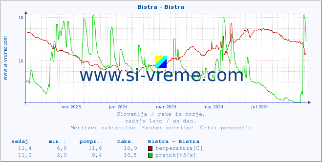 POVPREČJE :: Bistra - Bistra :: temperatura | pretok | višina :: zadnje leto / en dan.