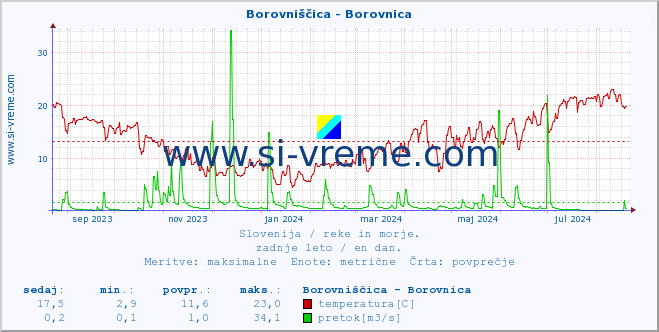 POVPREČJE :: Borovniščica - Borovnica :: temperatura | pretok | višina :: zadnje leto / en dan.