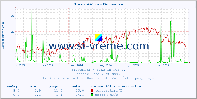 POVPREČJE :: Borovniščica - Borovnica :: temperatura | pretok | višina :: zadnje leto / en dan.