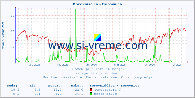 POVPREČJE :: Borovniščica - Borovnica :: temperatura | pretok | višina :: zadnje leto / en dan.