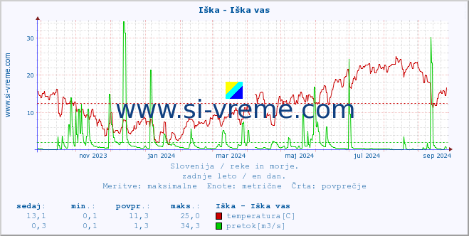 POVPREČJE :: Iška - Iška vas :: temperatura | pretok | višina :: zadnje leto / en dan.