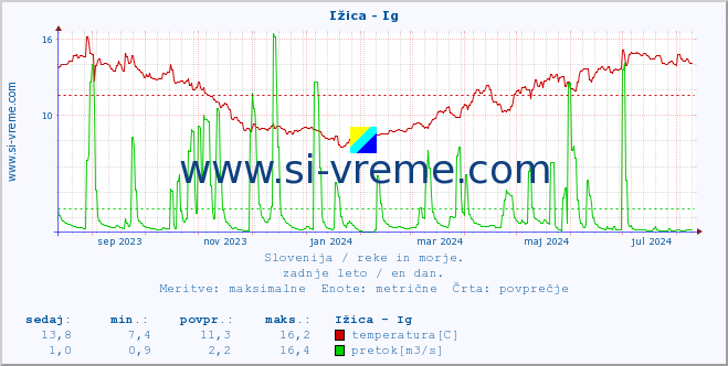 POVPREČJE :: Ižica - Ig :: temperatura | pretok | višina :: zadnje leto / en dan.