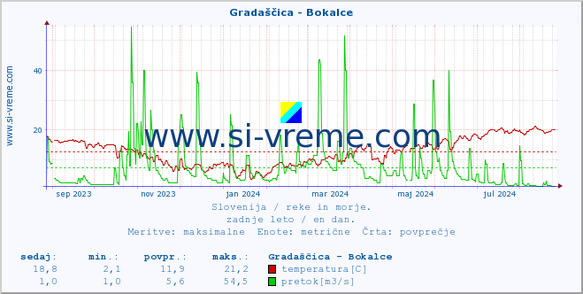 POVPREČJE :: Gradaščica - Bokalce :: temperatura | pretok | višina :: zadnje leto / en dan.