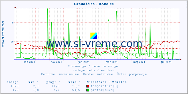 POVPREČJE :: Gradaščica - Bokalce :: temperatura | pretok | višina :: zadnje leto / en dan.