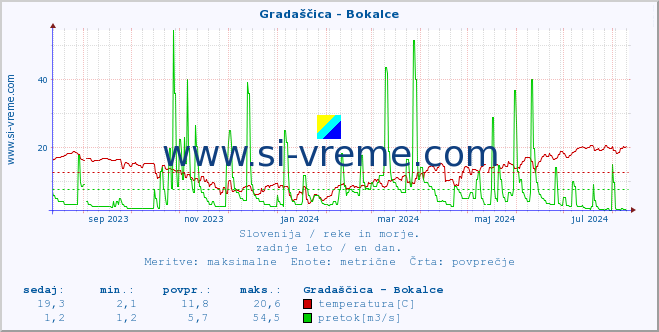 POVPREČJE :: Gradaščica - Bokalce :: temperatura | pretok | višina :: zadnje leto / en dan.