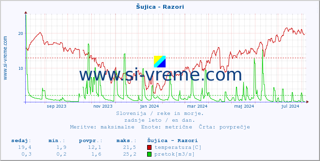 POVPREČJE :: Šujica - Razori :: temperatura | pretok | višina :: zadnje leto / en dan.